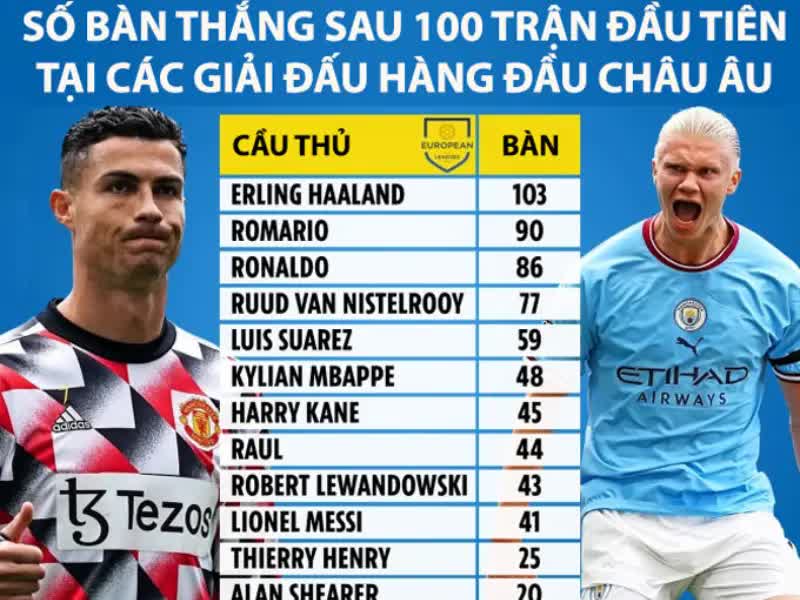 giai ma keo nha cai 3 Thống kê số bàn thắng của các cầu thủ